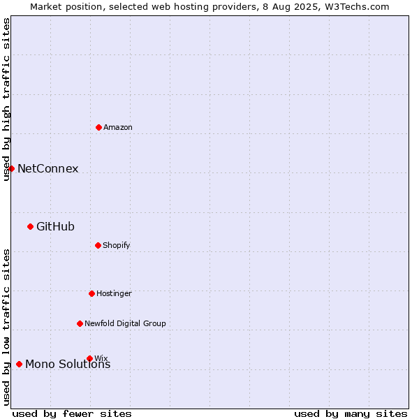 Market position of GitHub vs. Mono Solutions vs. NetConnex