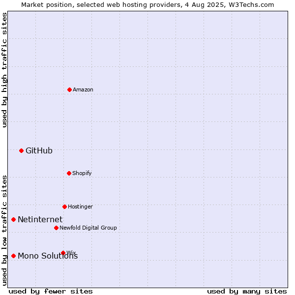 Market position of GitHub vs. Netinternet vs. Mono Solutions