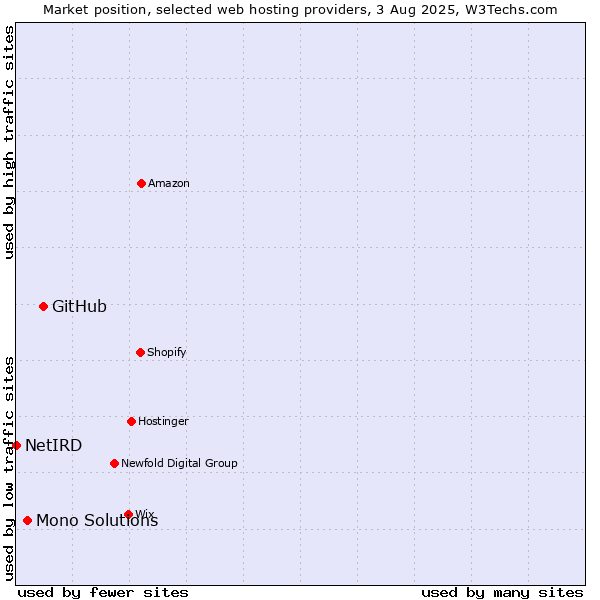 Market position of GitHub vs. Mono Solutions vs. NetIRD