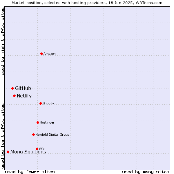 Market position of Netlify vs. GitHub vs. Mono Solutions