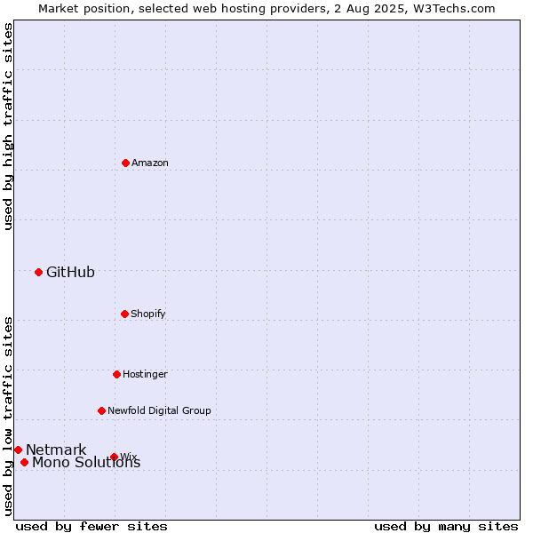 Market position of GitHub vs. Mono Solutions vs. Netmark