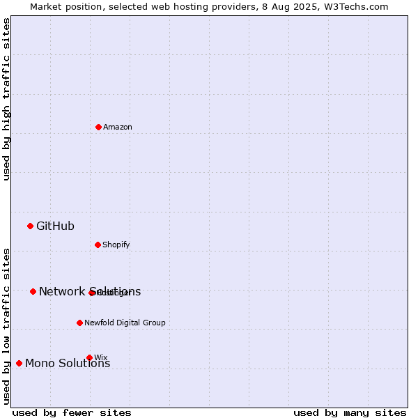 Market position of Network Solutions vs. GitHub vs. Mono Solutions