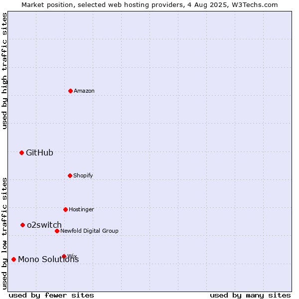Market position of o2switch vs. GitHub vs. Mono Solutions