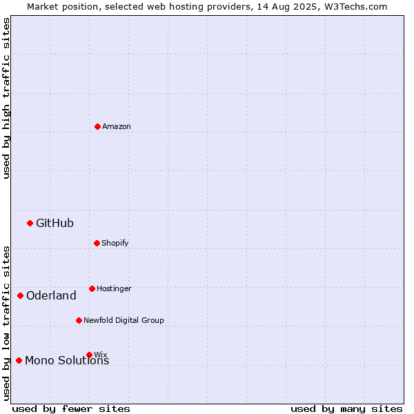 Market position of GitHub vs. Oderland vs. Mono Solutions