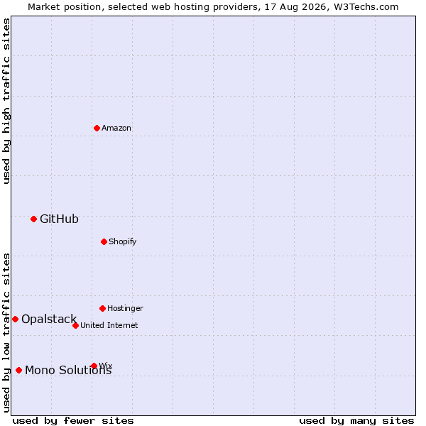 Market position of GitHub vs. Mono Solutions vs. Opalstack