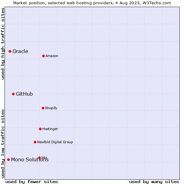 Market position of GitHub vs. Oracle vs. Mono Solutions