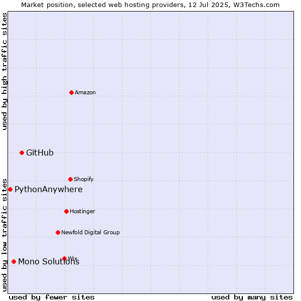 Market position of GitHub vs. Mono Solutions vs. PythonAnywhere