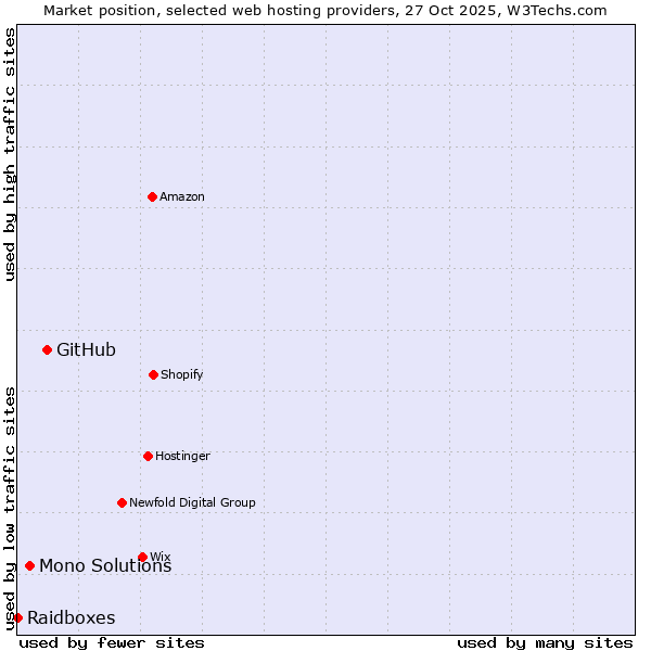 Market position of GitHub vs. Mono Solutions vs. Raidboxes