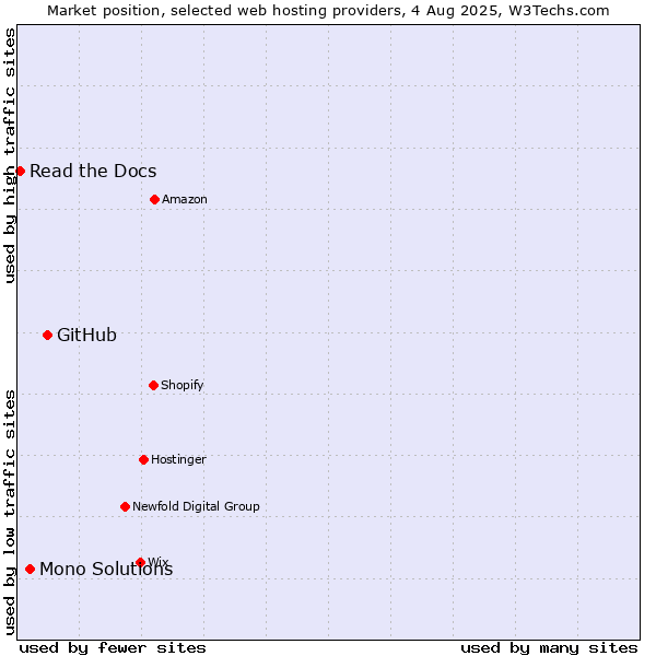 Market position of GitHub vs. Mono Solutions vs. Read the Docs