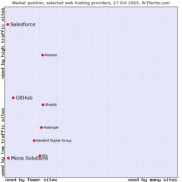Market position of GitHub vs. Mono Solutions vs. Salesforce