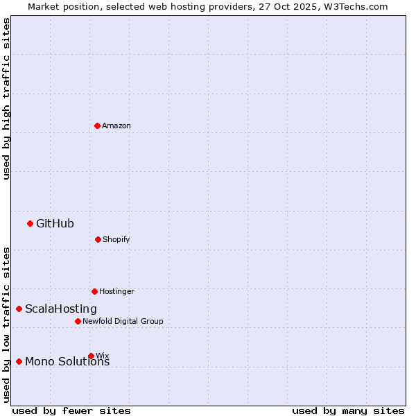 Market position of GitHub vs. Mono Solutions vs. ScalaHosting