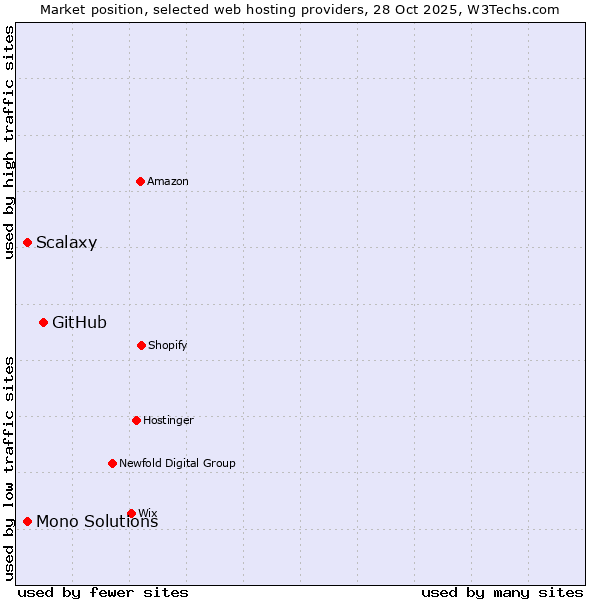 Market position of GitHub vs. Scalaxy vs. Mono Solutions