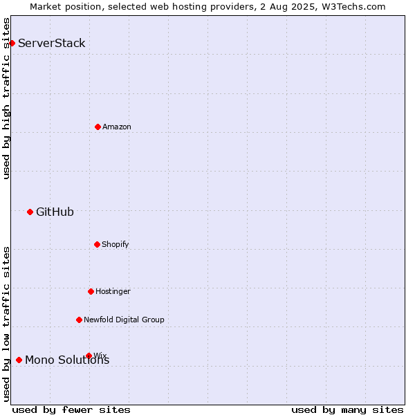 Market position of GitHub vs. Mono Solutions vs. ServerStack