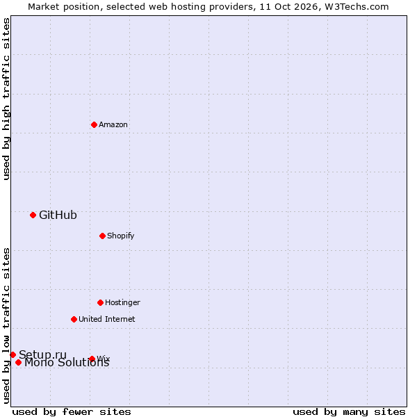 Market position of GitHub vs. Mono Solutions vs. Setup.ru