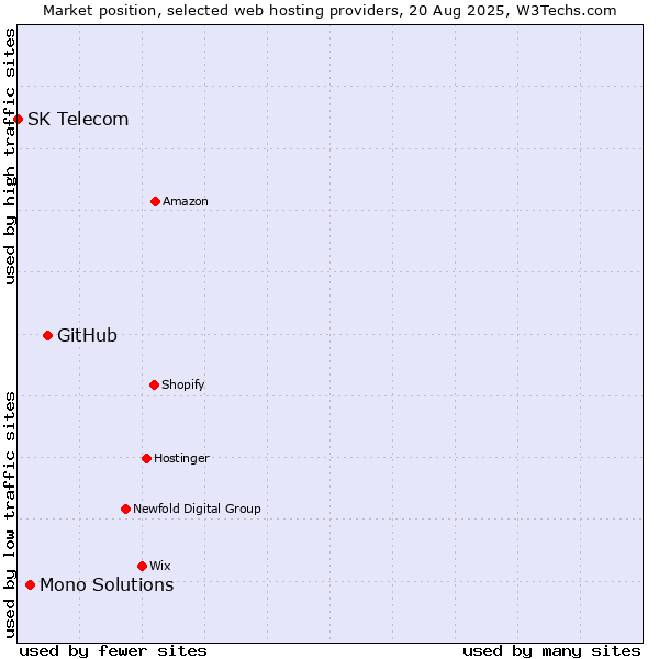 Market position of GitHub vs. Mono Solutions vs. SK Telecom