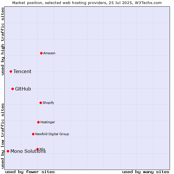 Market position of GitHub vs. Tencent vs. Mono Solutions