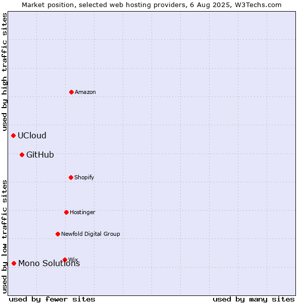 Market position of GitHub vs. Mono Solutions vs. UCloud