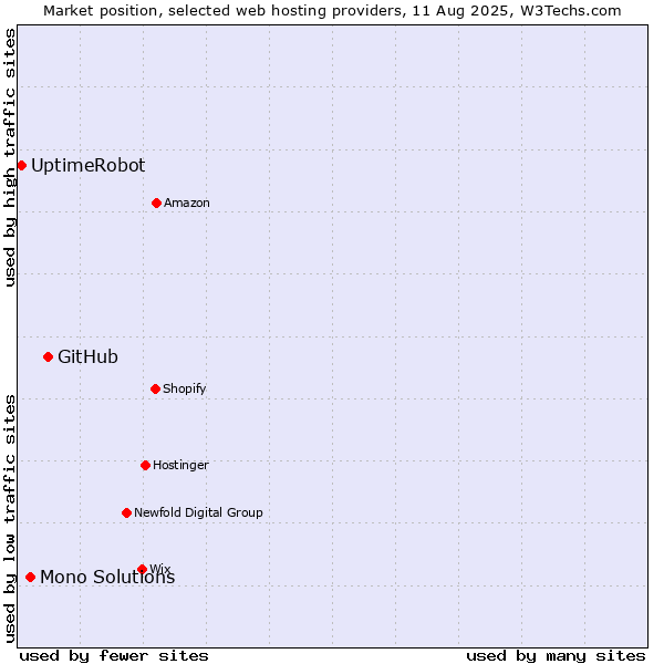 Market position of GitHub vs. Mono Solutions vs. UptimeRobot