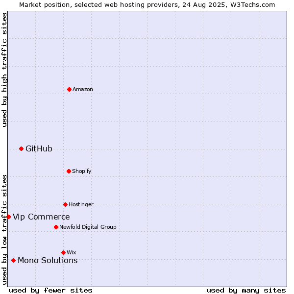 Market position of GitHub vs. Mono Solutions vs. Vip Commerce
