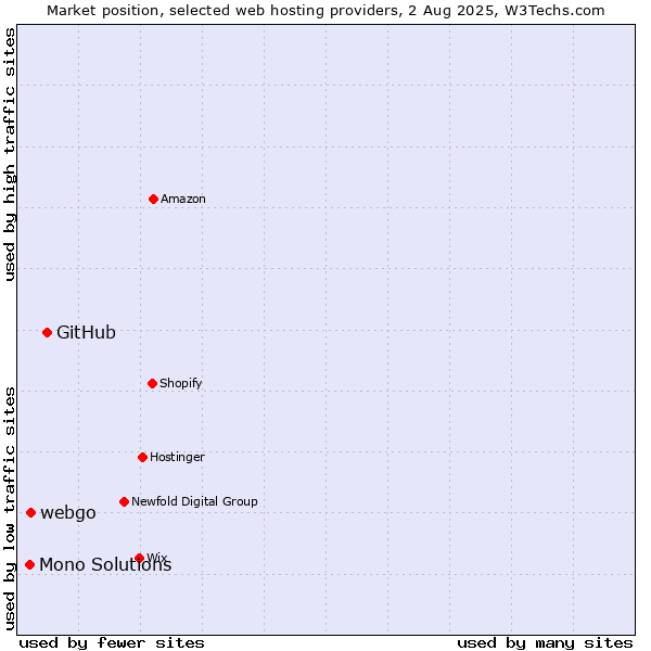 Market position of GitHub vs. webgo vs. Mono Solutions