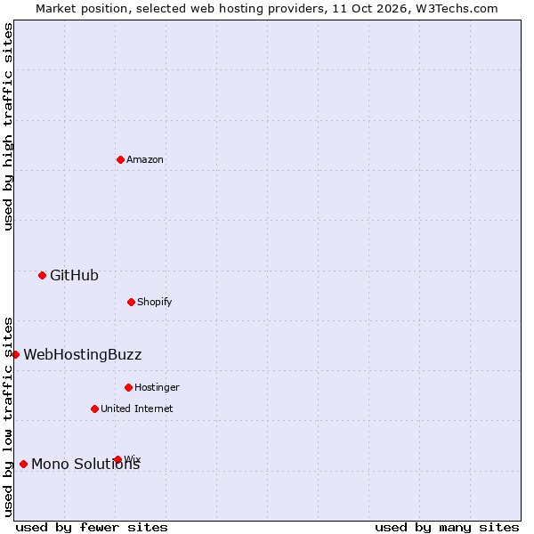 Market position of GitHub vs. Mono Solutions vs. WebHostingBuzz