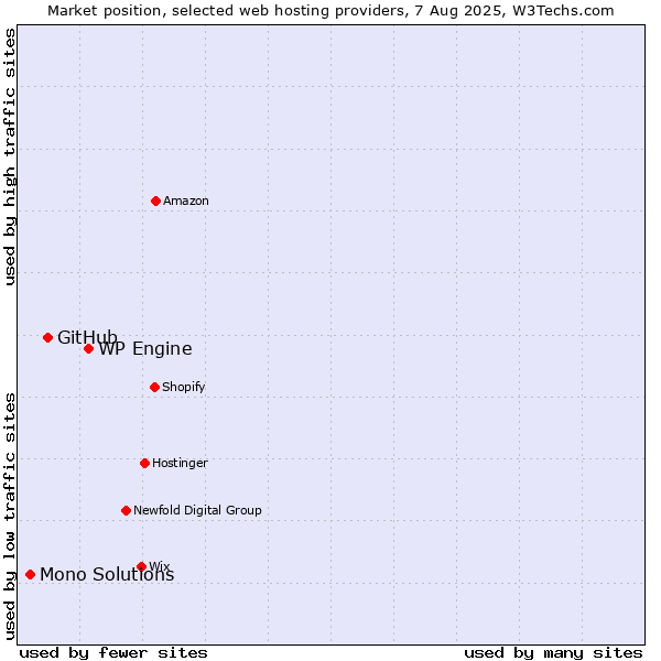 Market position of WP Engine vs. GitHub vs. Mono Solutions