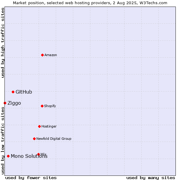 Market position of GitHub vs. Mono Solutions vs. Ziggo