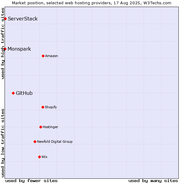 Market position of GitHub vs. ServerStack vs. Monspark