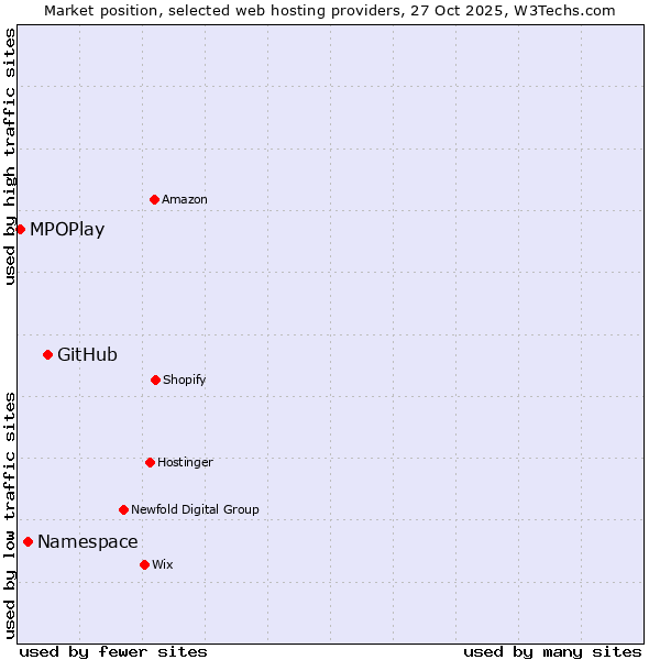 Market position of GitHub vs. Namespace vs. MPOPlay