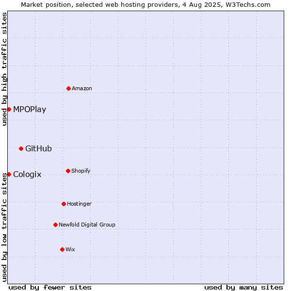 Market position of GitHub vs. MPOPlay vs. Cologix