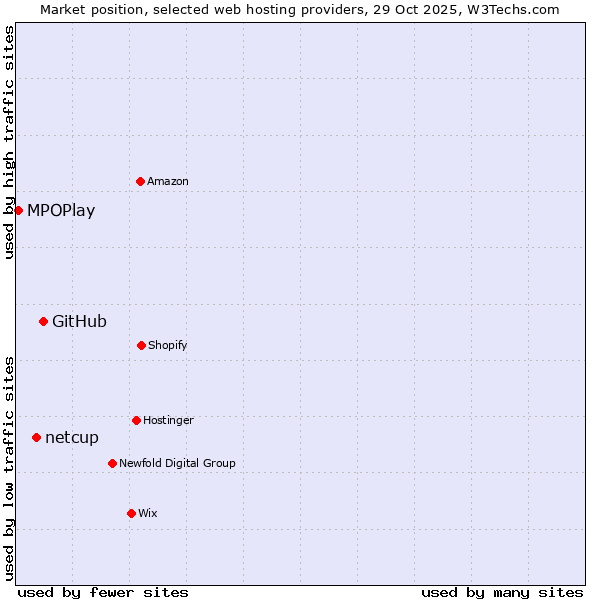Market position of GitHub vs. netcup vs. MPOPlay