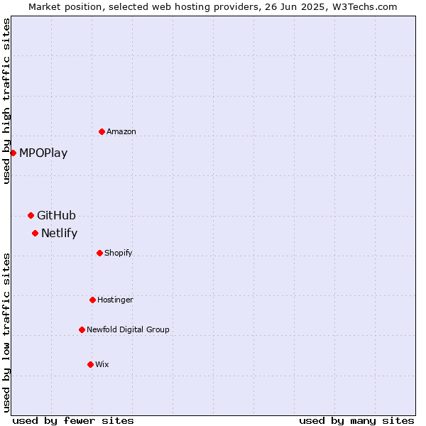 Market position of Netlify vs. GitHub vs. MPOPlay