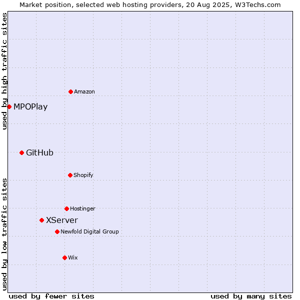Market position of XServer vs. GitHub vs. MPOPlay