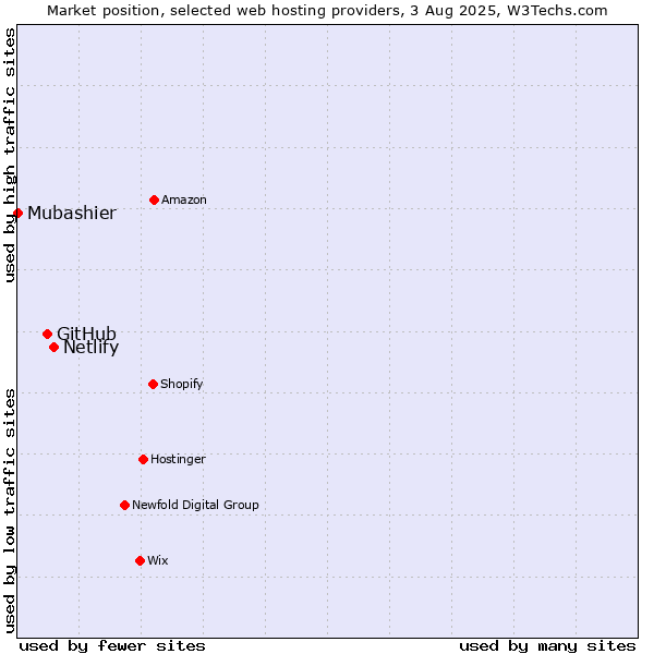 Market position of Netlify vs. GitHub vs. Mubashier