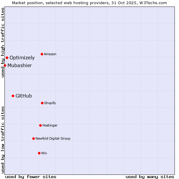 Market position of GitHub vs. Optimizely vs. Mubashier