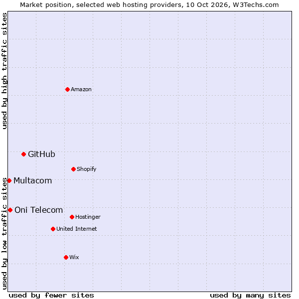 Market position of GitHub vs. Oni Telecom vs. Multacom