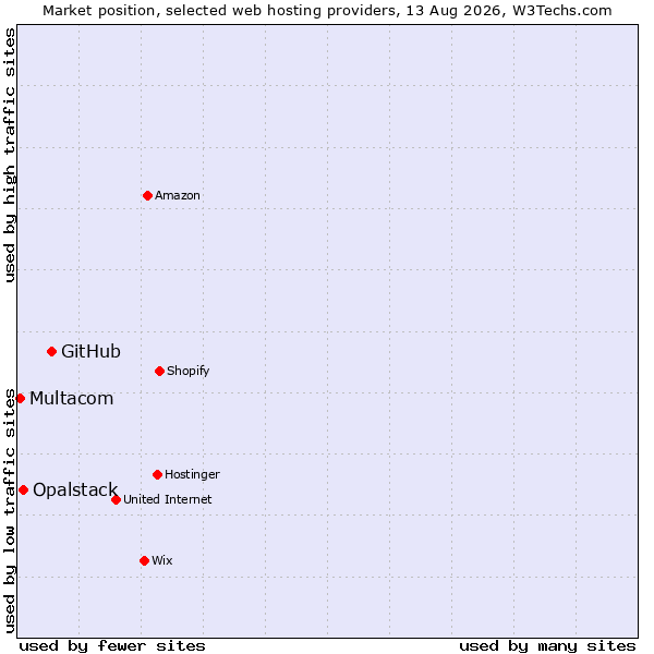 Market position of GitHub vs. Opalstack vs. Multacom