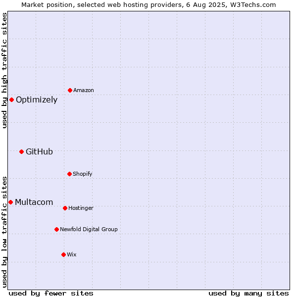 Market position of GitHub vs. Optimizely vs. Multacom