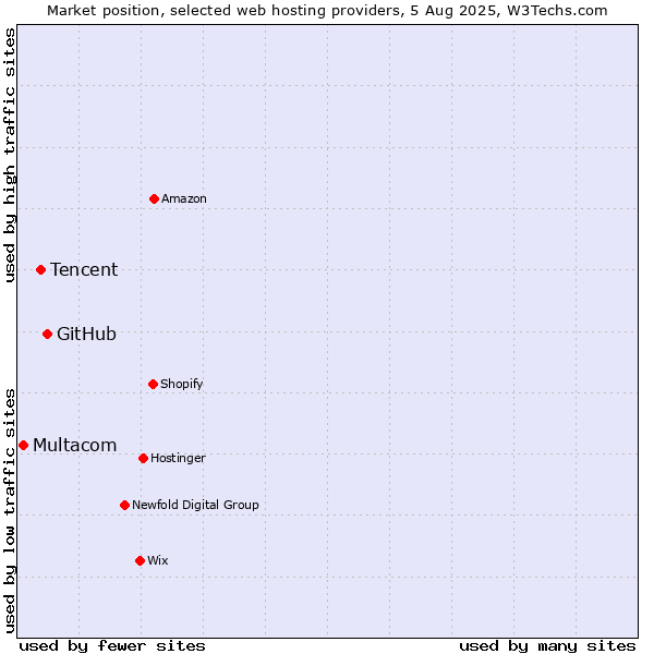 Market position of GitHub vs. Tencent vs. Multacom