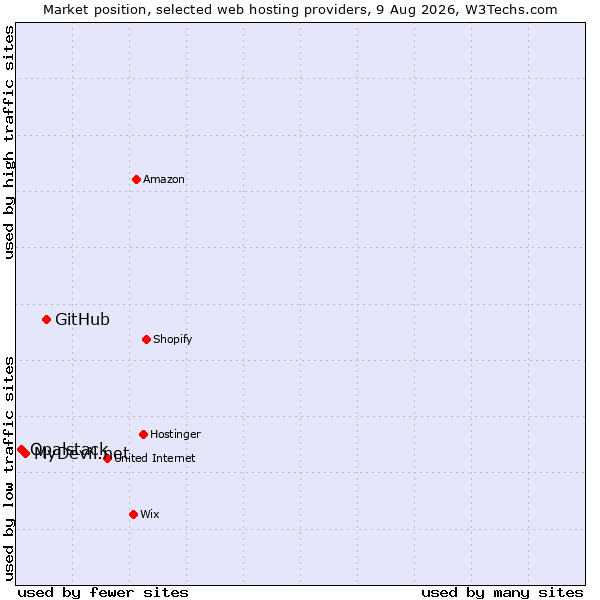 Market position of GitHub vs. MyDevil.net vs. Opalstack