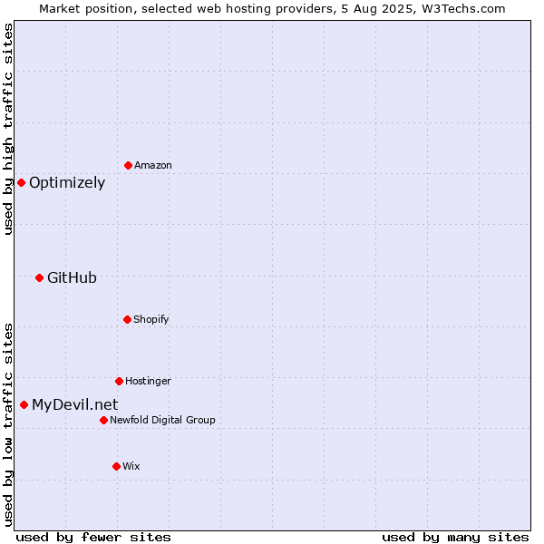 Market position of GitHub vs. MyDevil.net vs. Optimizely