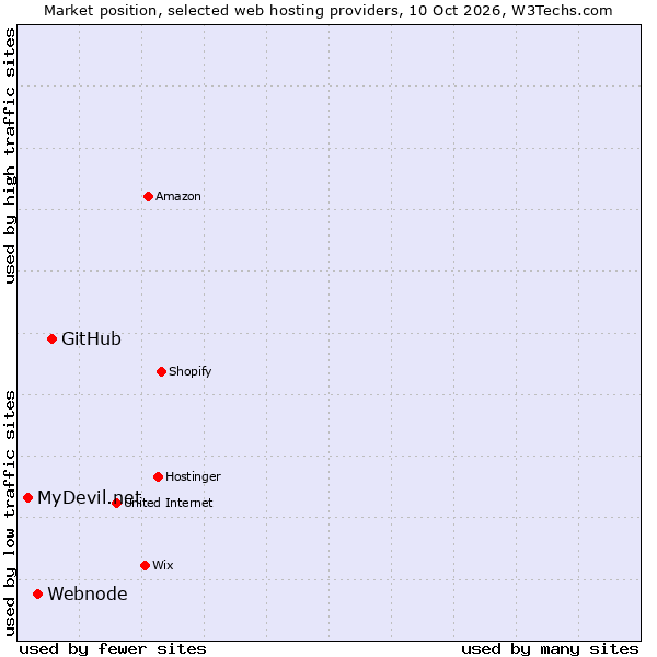 Market position of GitHub vs. Webnode vs. MyDevil.net