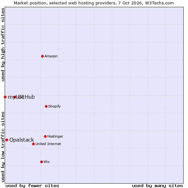 Market position of GitHub vs. Opalstack vs. myLoc