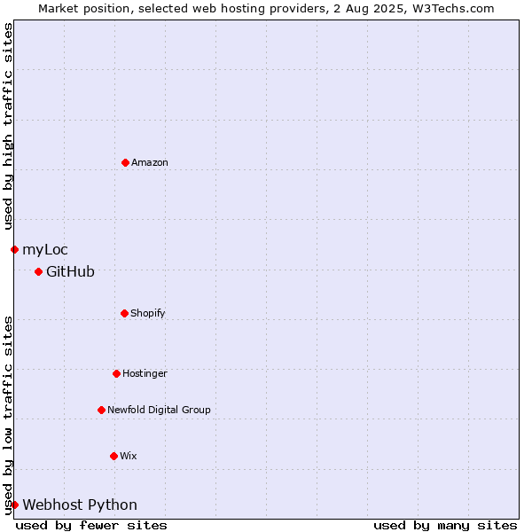 Market position of GitHub vs. myLoc vs. Webhost Python