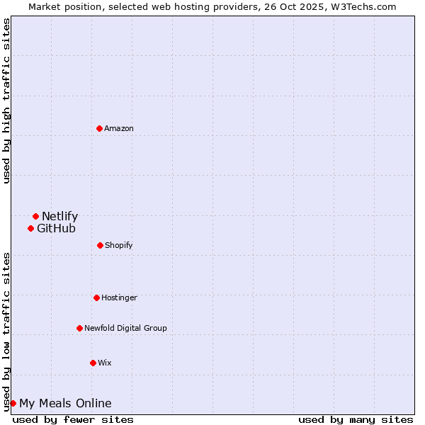 Market position of Netlify vs. GitHub vs. My Meals Online