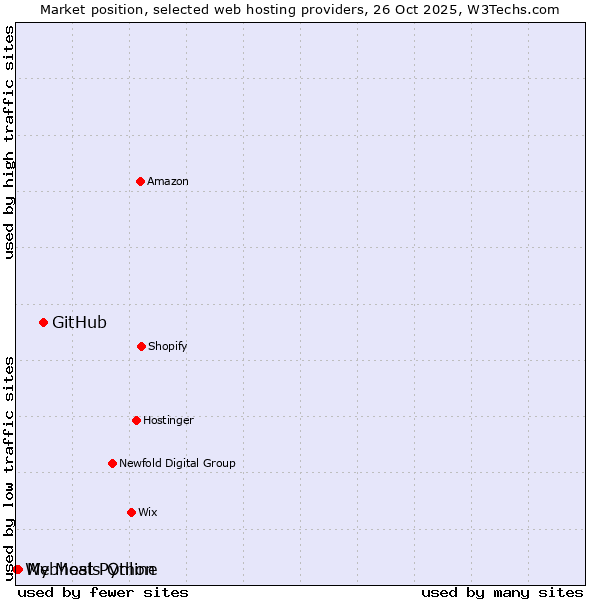 Market position of GitHub vs. My Meals Online vs. Webhost Python