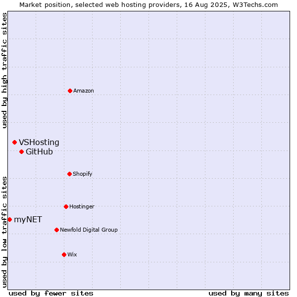 Market position of GitHub vs. VSHosting vs. myNET
