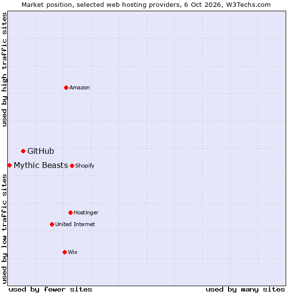 Market position of GitHub vs. Mythic Beasts