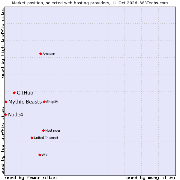 Market position of GitHub vs. Mythic Beasts vs. Node4