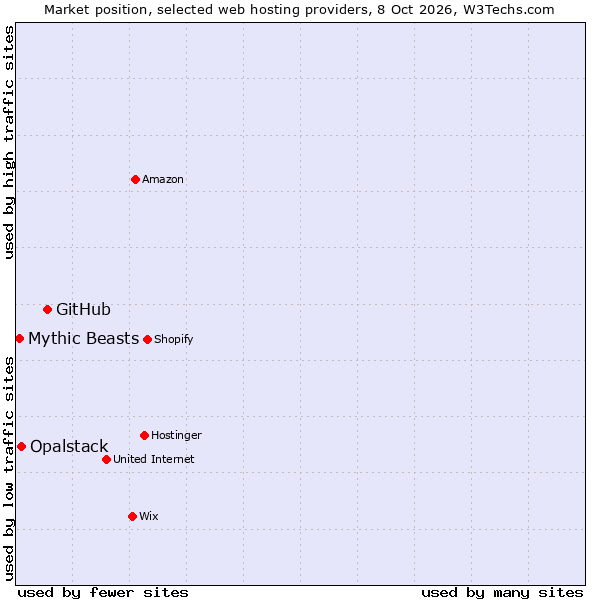 Market position of GitHub vs. Opalstack vs. Mythic Beasts